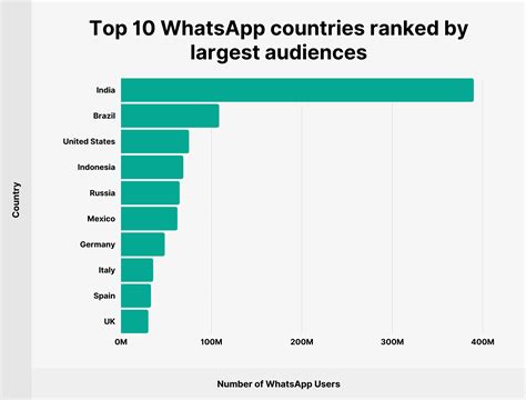 WhatsApp Users in Indonesia